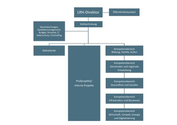 Neben dem LRH-Direktor steht die Stabstelle PR. Gleich darunter die Stellvertretung. Deren Verantwortungen sind: Qualitätsmanagement, Budget, Personal, IT, Datenschutz, Controlling. Der Direktion unterstehen Sekretariat und Prüfungsprojekte, interne Projekte, sowie die Kompetenzbereiche Bildung, Familie, Kultur Gemeinden und regionale Entwicklung Gesundheit und Soziales Infrastruktur Wirtschaft, Umwelt, Energie und Digitalisierung.